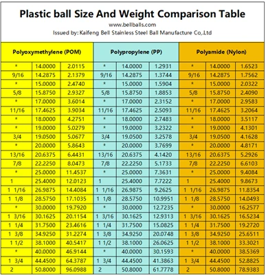 Bảng kích thước và trọng lượng của bóng nhựa POM PP và Nylon